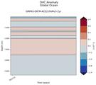 Trend of Global Ocean OHC Anomaly vs depth